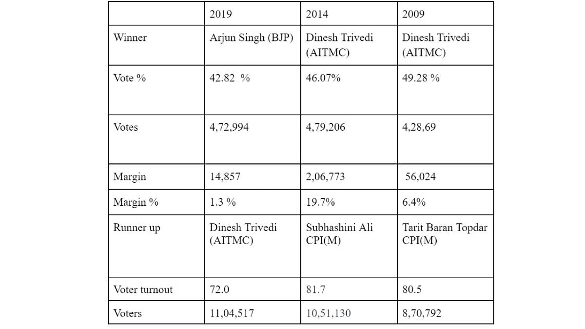 Barrackpore Lok Sabha Election previous Results